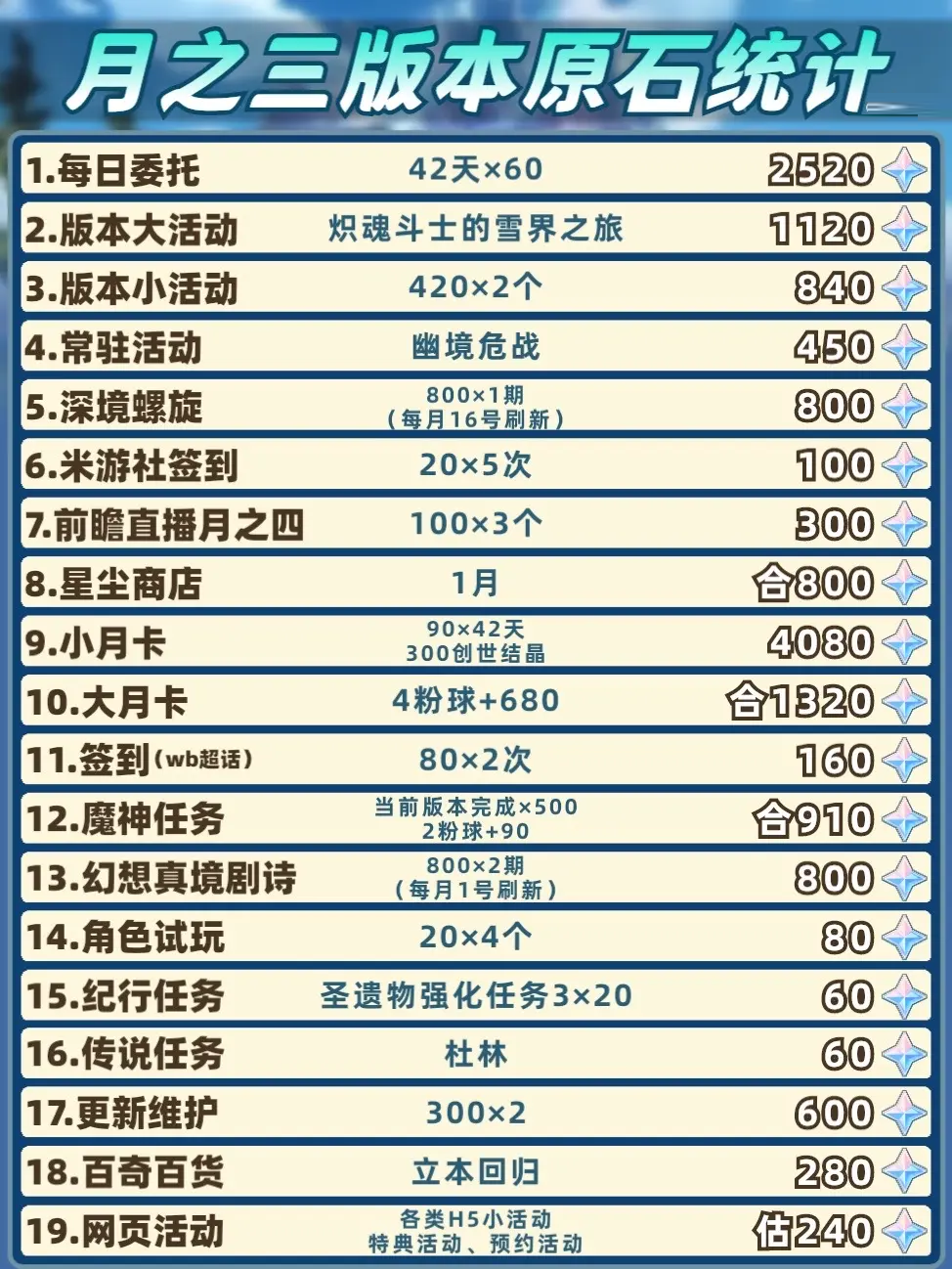 原神原神6.2月之三原石统计，上半卡池五星角色、四星陪跑抽取建议