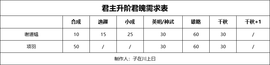 无悔华夏【无悔杂谈】多久能够白嫖满阶君主