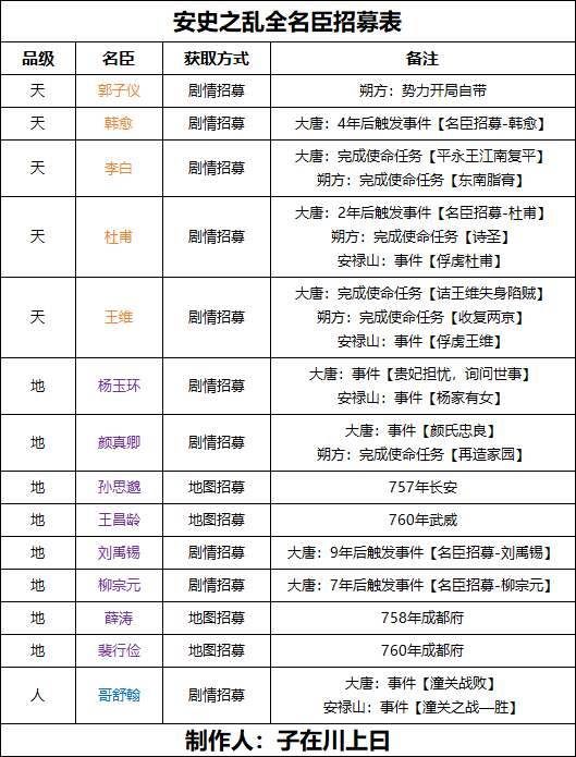 无悔华夏【无悔攻略】安史之乱名臣招募表