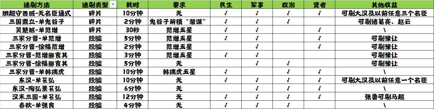 无悔华夏精选十二种刷碎片刷纹石刷经验速刷攻略整合贴（楚汉争霸版本）