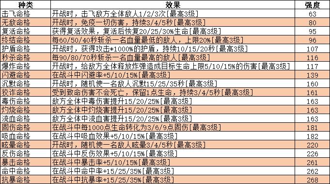 超凡守卫战天命命格选择介绍