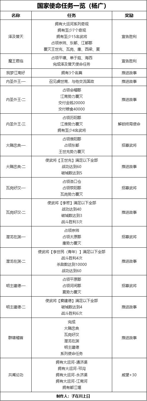 无悔华夏【无悔攻略】轻松获得隋末乱世全结局（杨广篇）