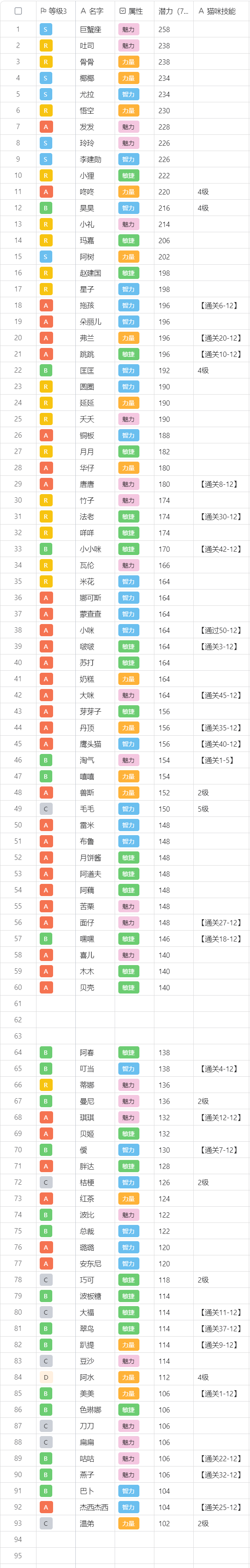 猫旅馆物语萌新入门攻略2025.7.6