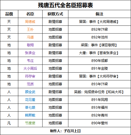 无悔华夏【无悔攻略】残唐五代名臣招募表
