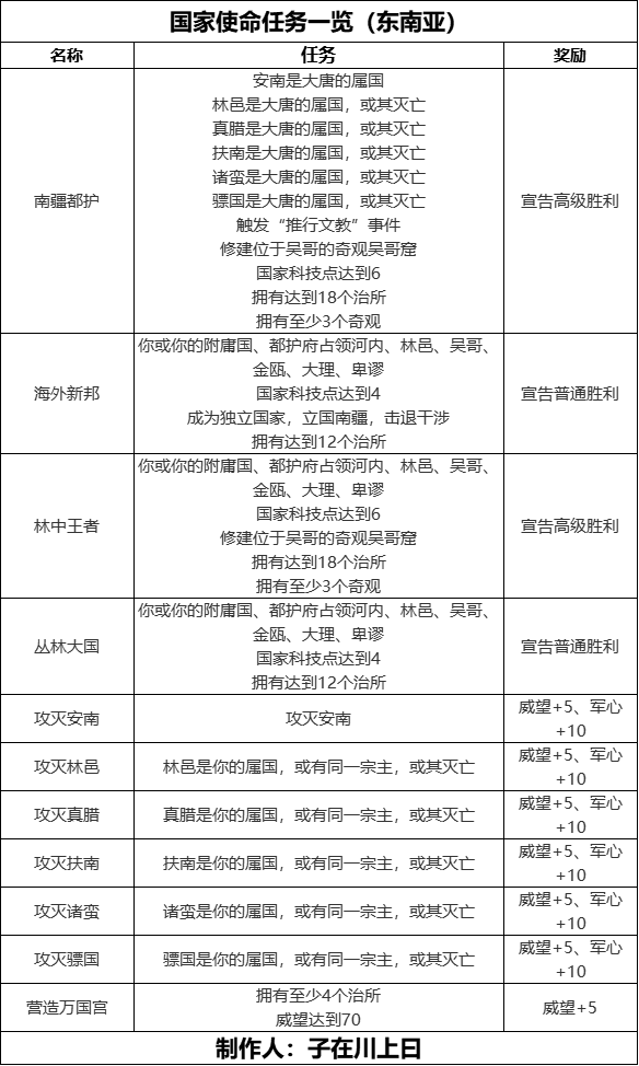 无悔华夏【无悔攻略】轻松获得大唐全结局（东南亚篇）