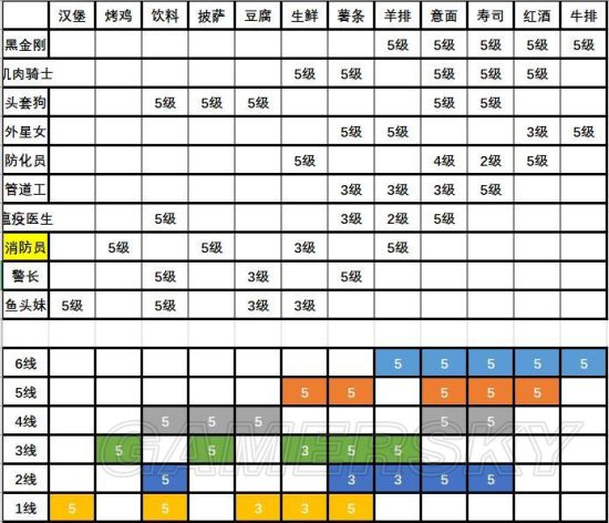 大家饿餐厅产线攻略