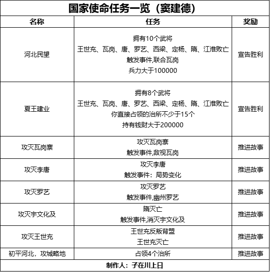 无悔华夏【无悔攻略】轻松获得隋末乱世全结局（窦建德篇）