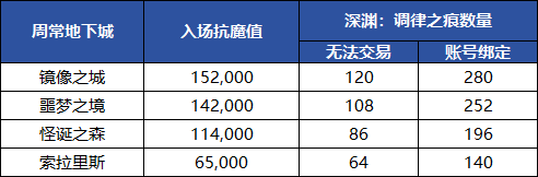 地下城与勇士：起源80级版本上线！新版本深渊票获取途径汇总一览