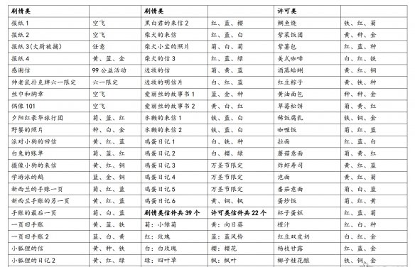 动物餐厅动物餐厅全配方一览