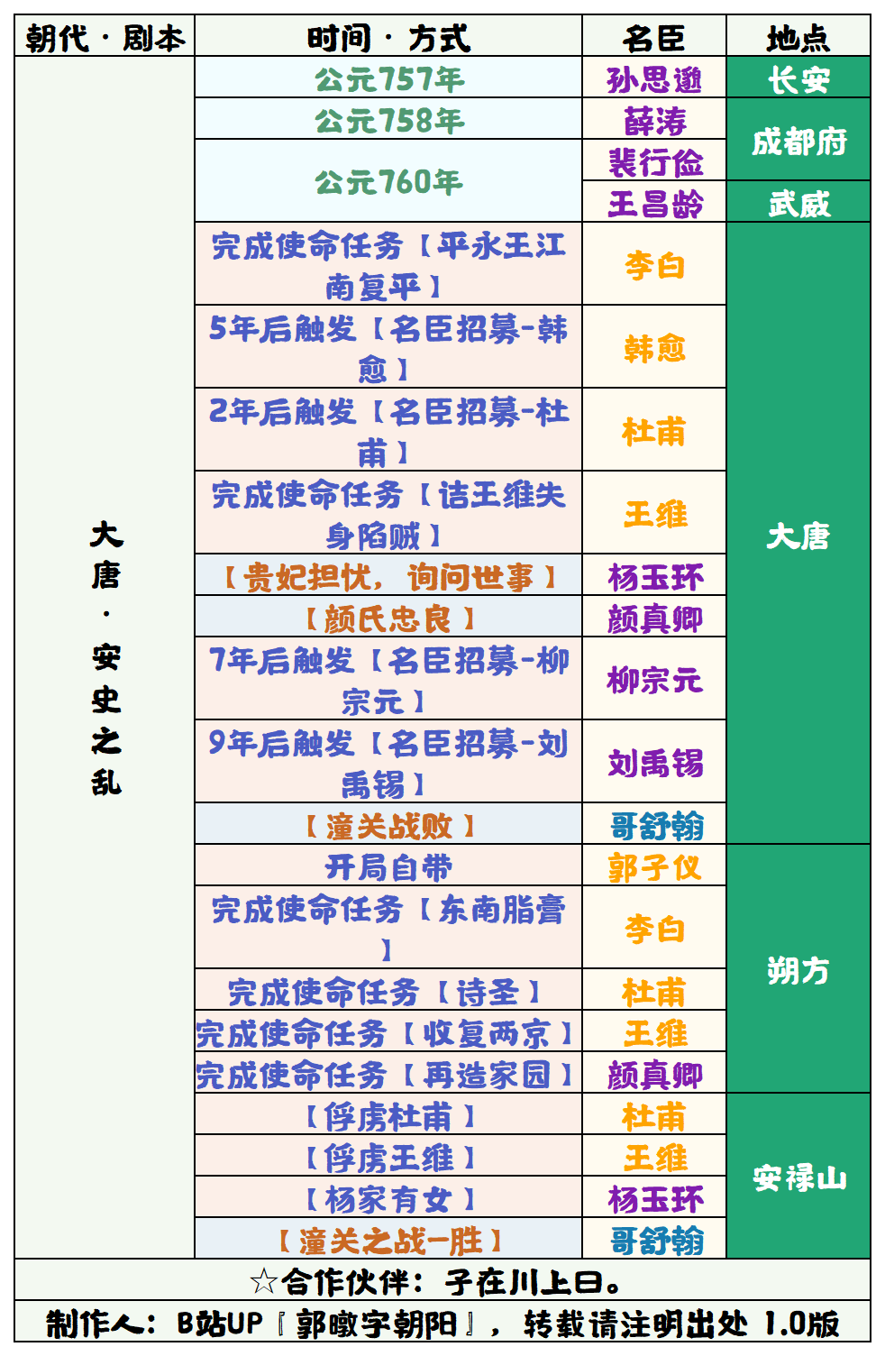 无悔华夏【无悔华夏】安史之乱名臣招募表