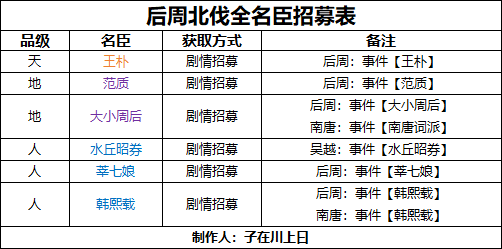 无悔华夏【无悔攻略】后周北伐名臣招募表