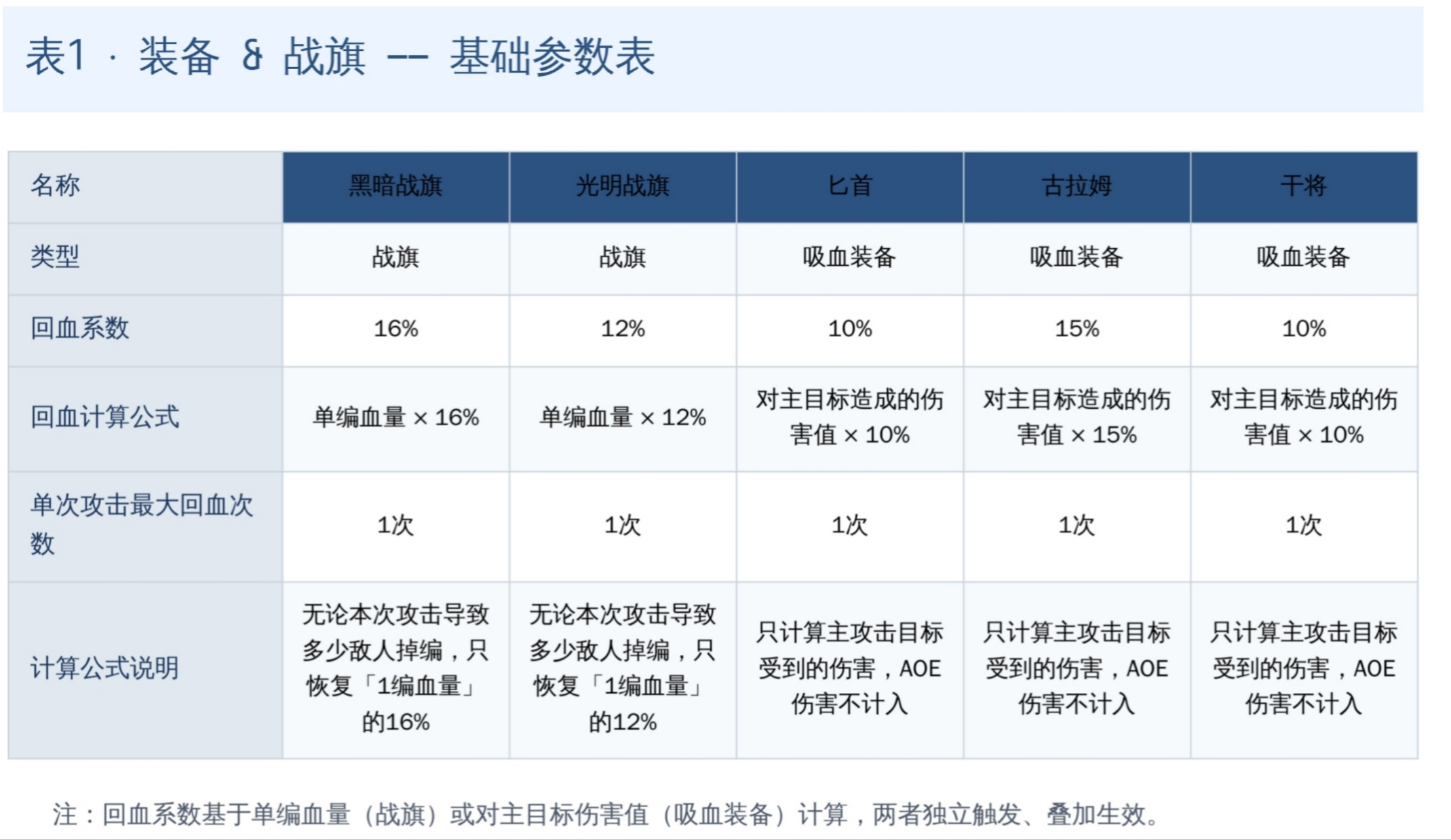 帝国军团罗马回血机制(已更新至表5，2026.5.26)