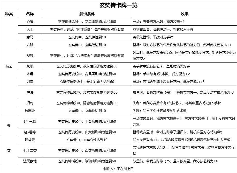无悔华夏【无悔攻略】轻松获得玄奘传历史线全结局