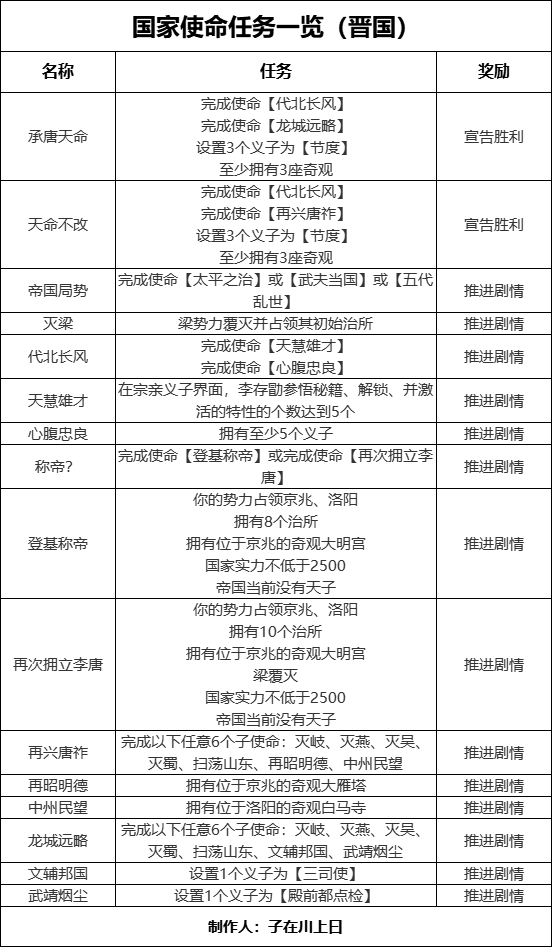 无悔华夏【无悔攻略】轻松获得残唐五代全结局（晋国篇）