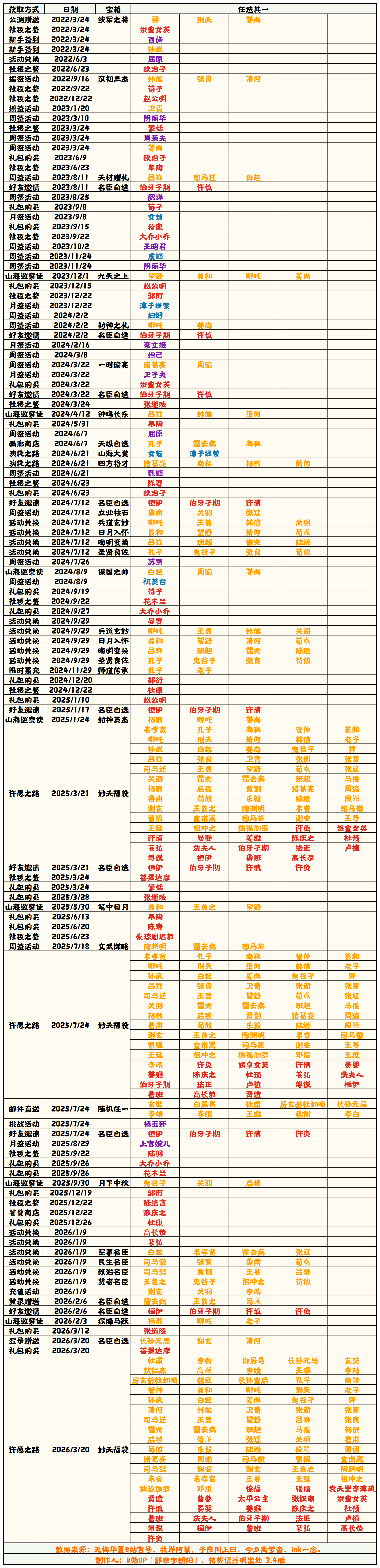 无悔华夏【无悔华夏】名臣获取补充表 3.4