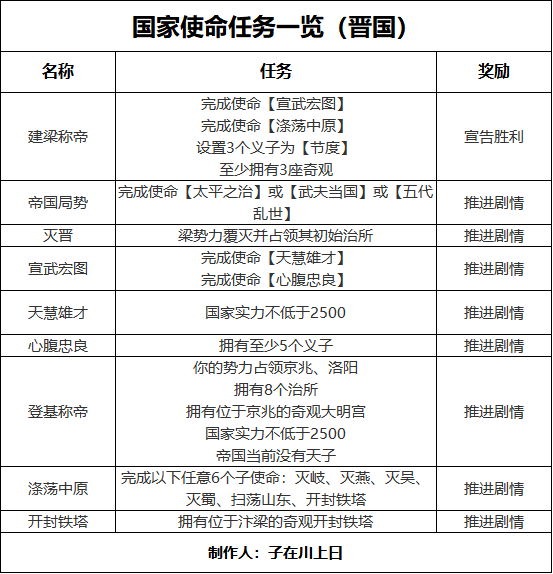 无悔华夏【无悔攻略】轻松获得残唐五代全结局（梁国篇）