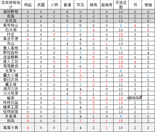 如果一生只有三十岁各地图可选项目统计