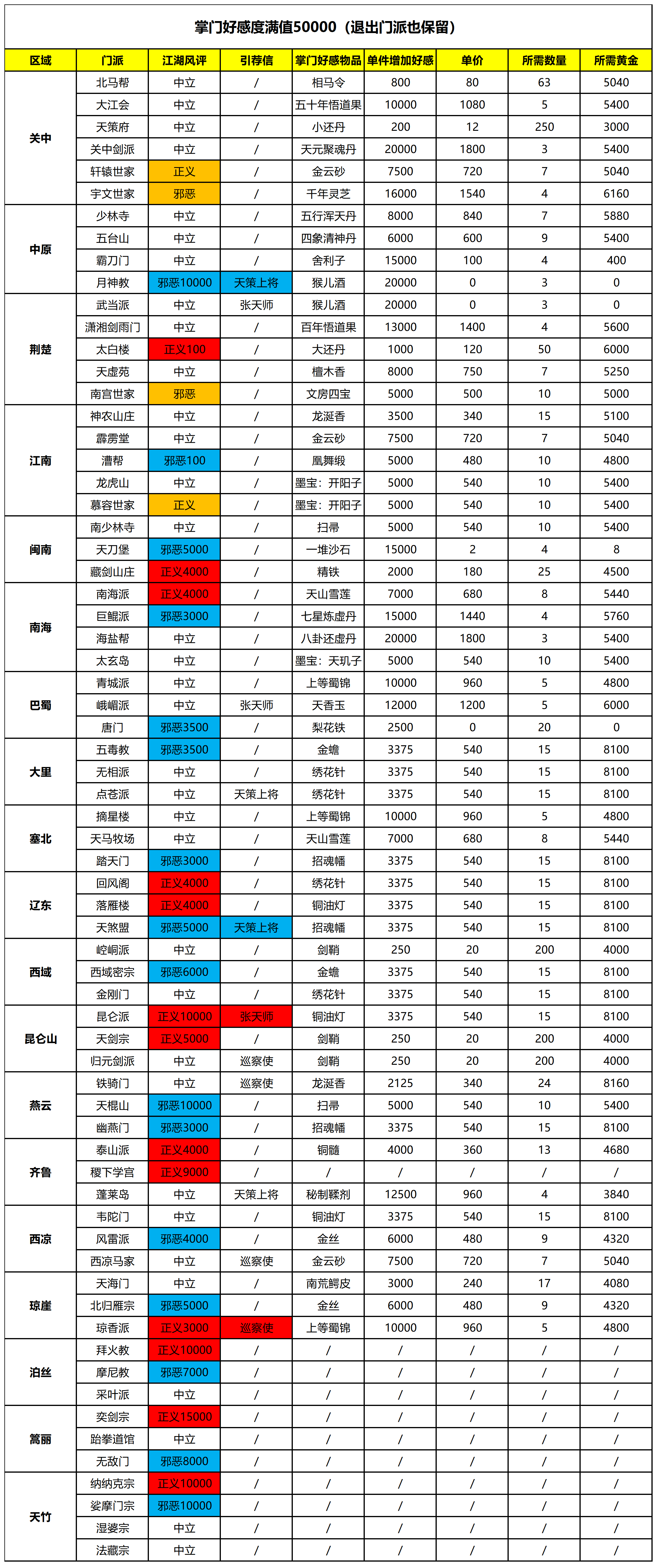 这就是江湖【门派攻略】掌门好感物品和告假奖励统计
