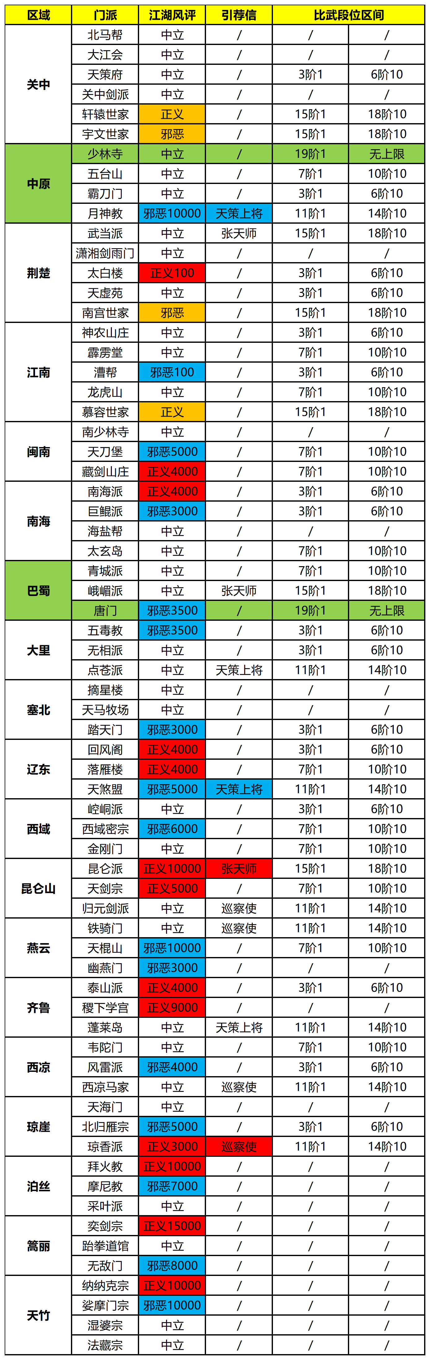 这就是江湖【门派攻略】门派比武段位统计