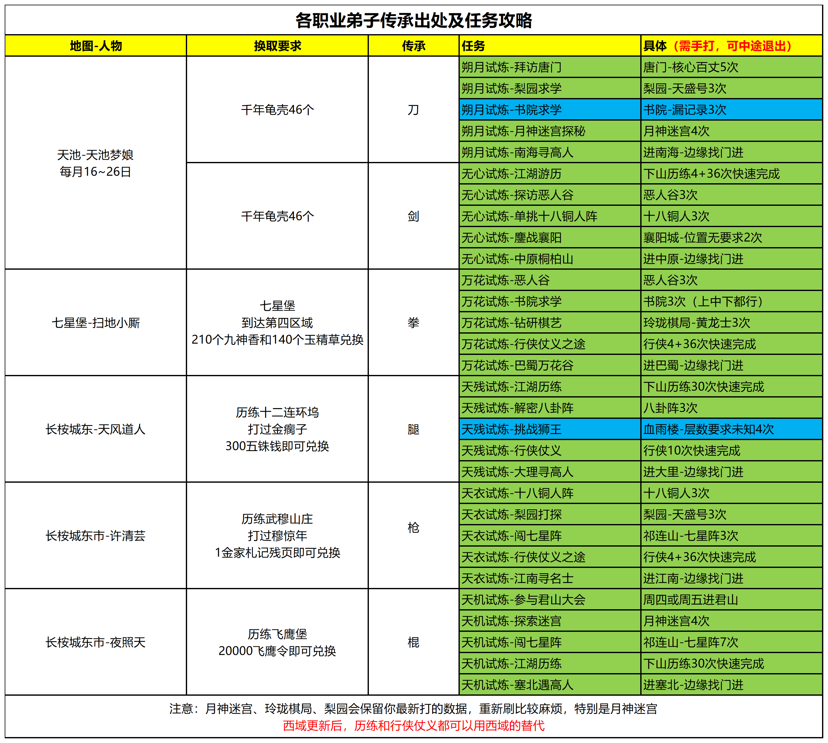 这就是江湖【门派攻略】弟子传承获取&弟子传承升重消耗&升传承消耗
