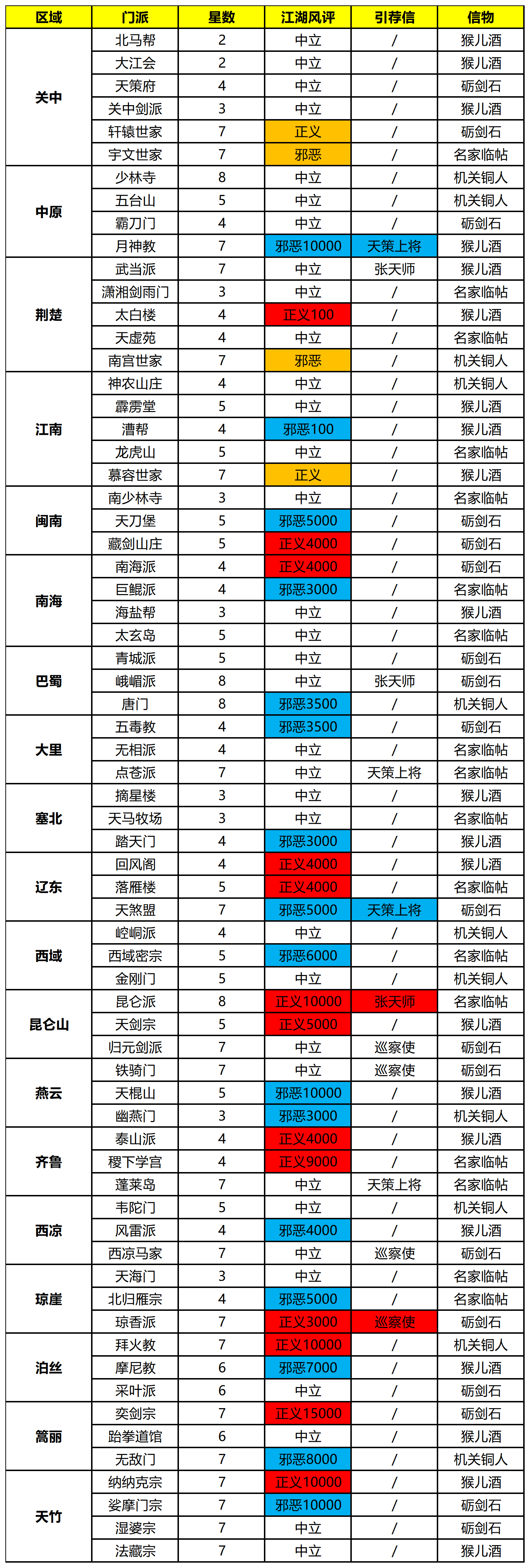这就是江湖【门派攻略】门派信物&门派禁地统计