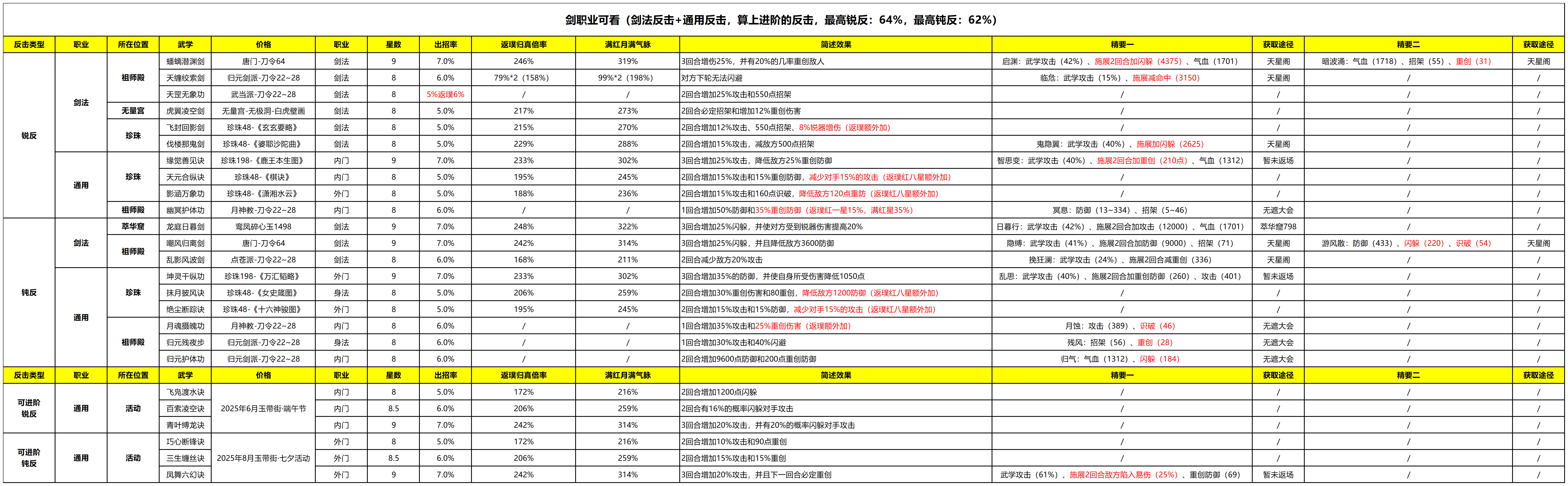 这就是江湖【数据统计】剑职业反击和通用反击