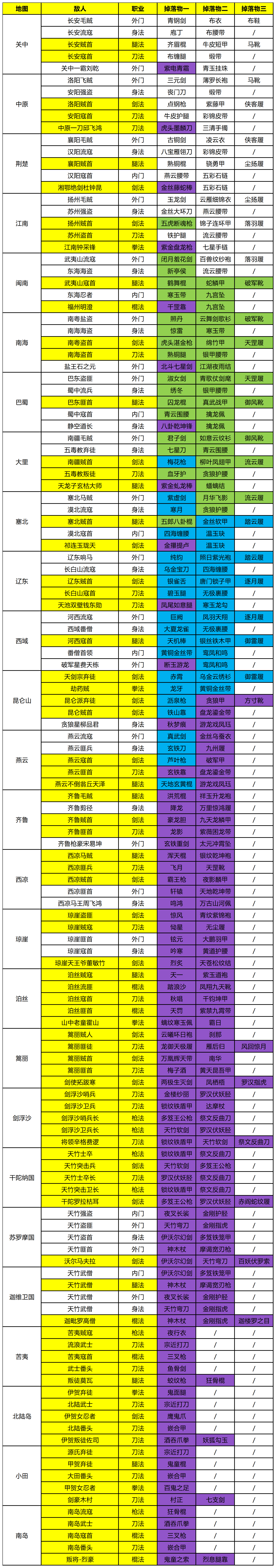 这就是江湖【地图攻略】关中~南岛敌人职业&掉落物
