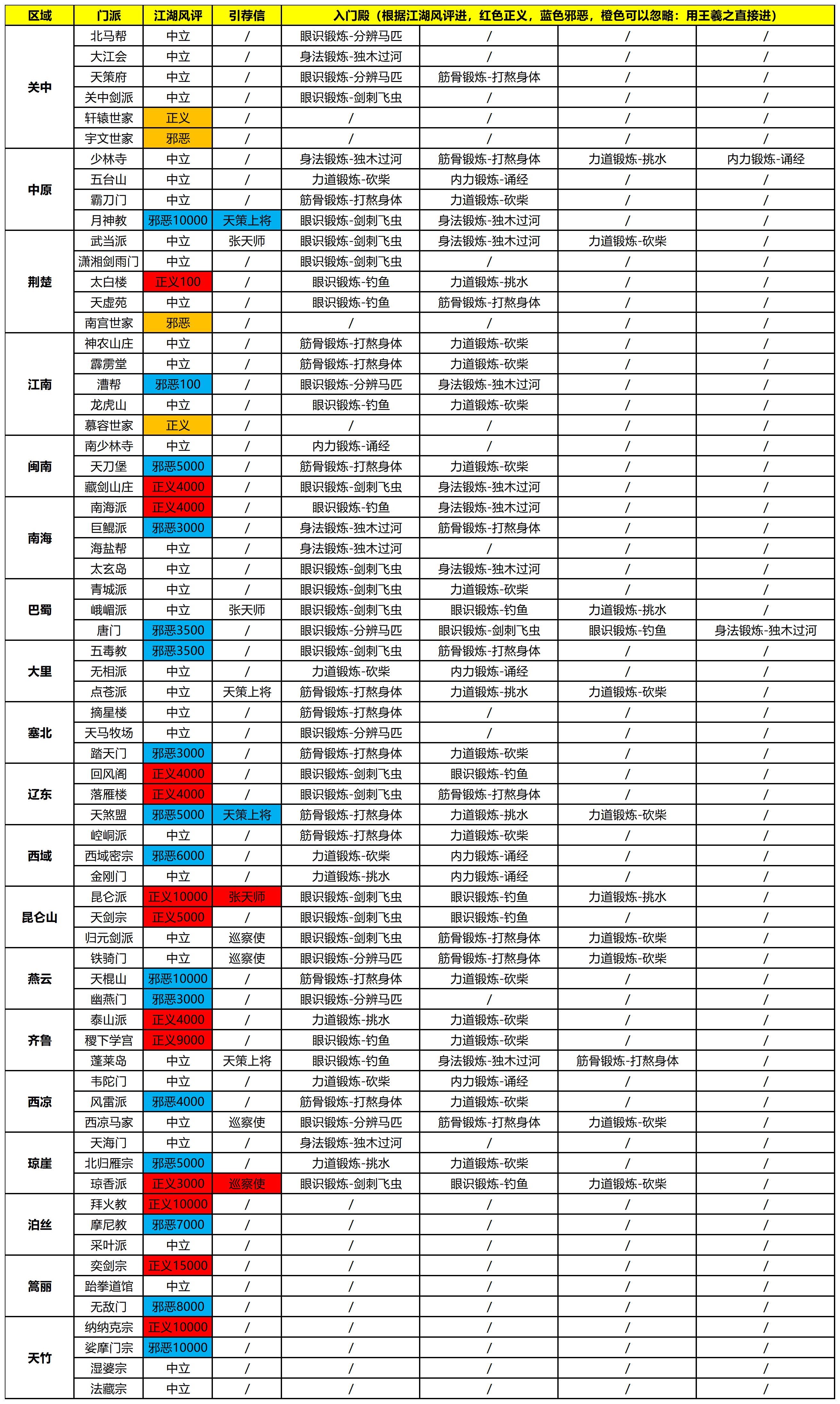 这就是江湖【门派攻略】门派入门殿任务统计