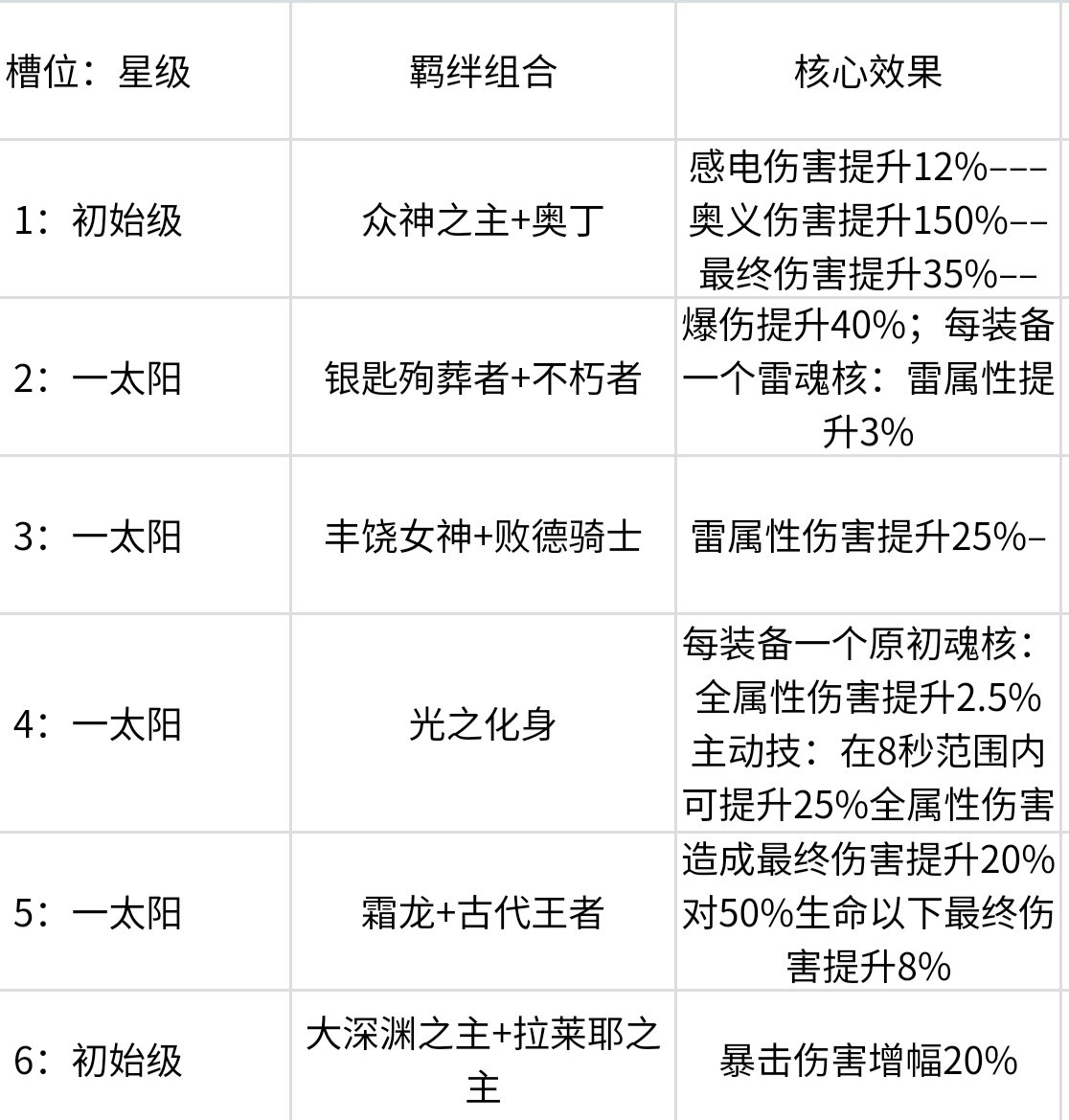 古魂【玩转新魂核】（补）萌新流雷元素伤害攻略