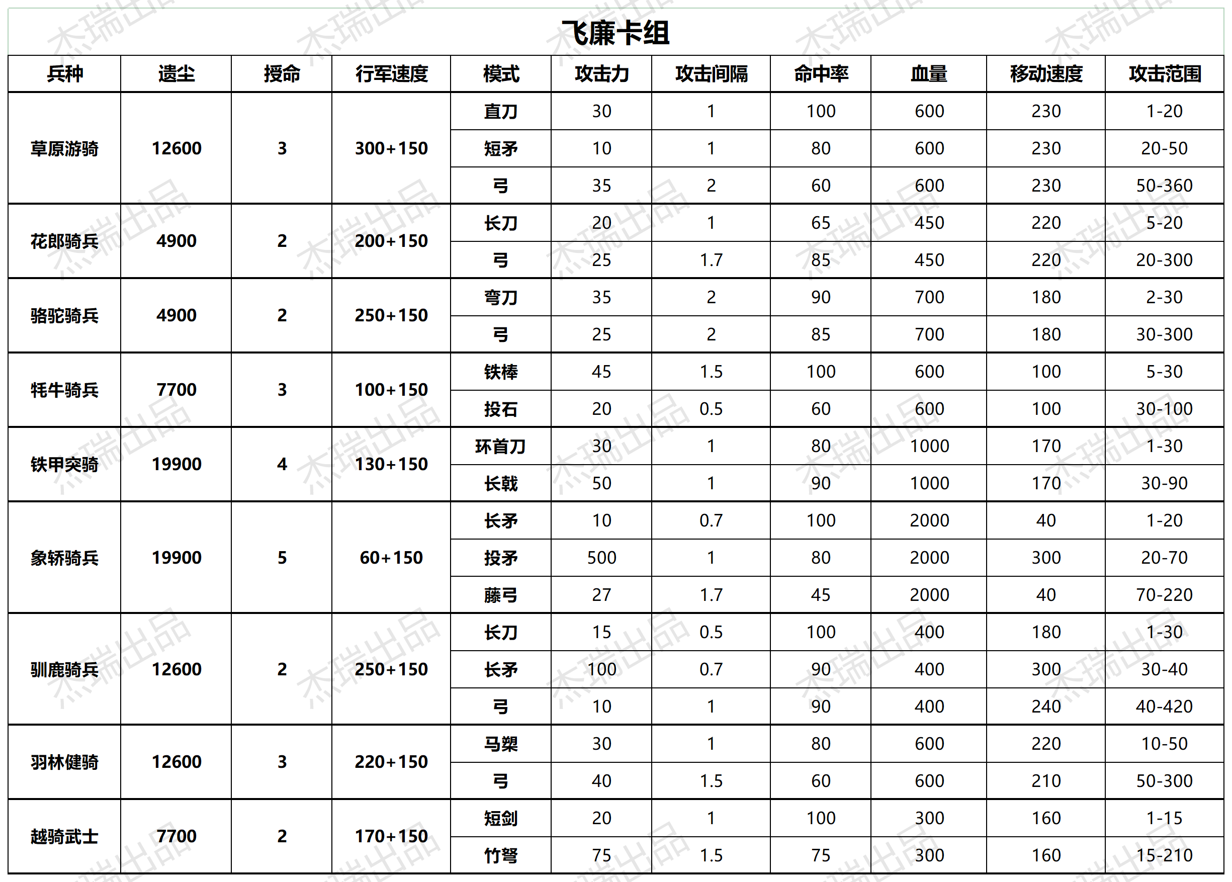 大周列国志飞廉兵种推荐