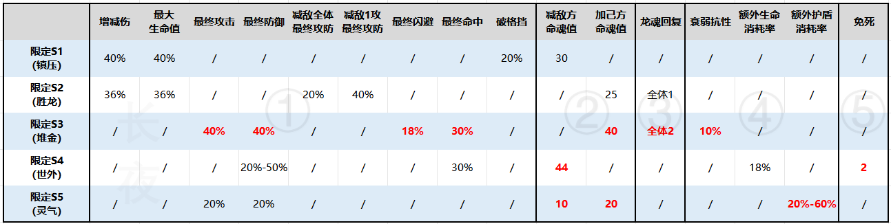 三国志幻想大陆《活动向》S5限定风物对比（25.8）
