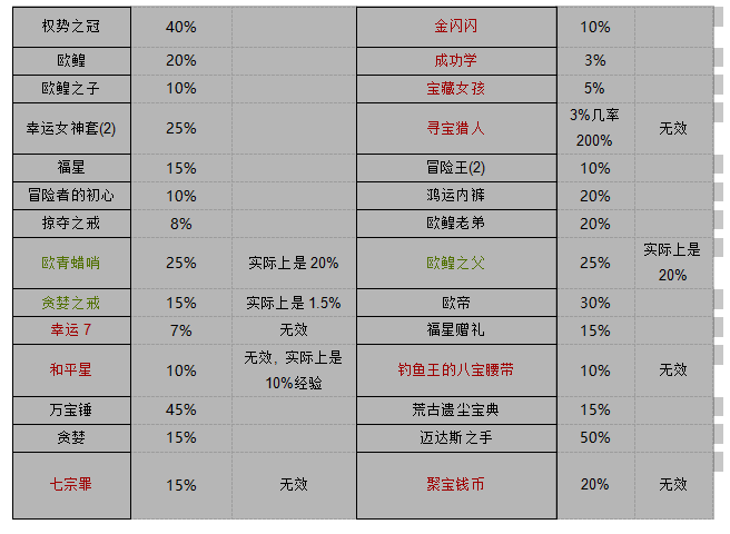 大千世界萌新贴，关于增加掉宝率装备的整理