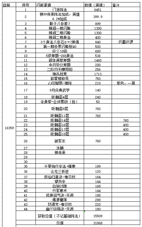 这就是江湖25.12.21/崩不动枪从镖局&rarr;赤横雷闪躲路线属性与资源规划