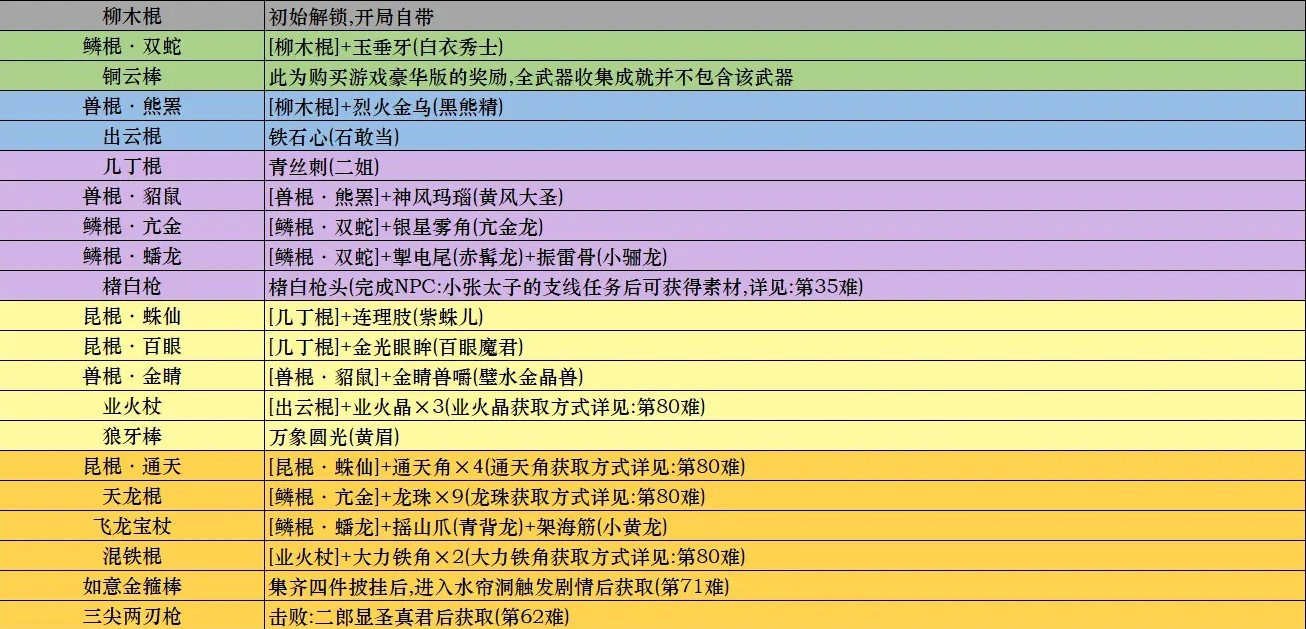 黑神话：悟空《黑神话悟空》武器获取方式一览 全武器收集攻略