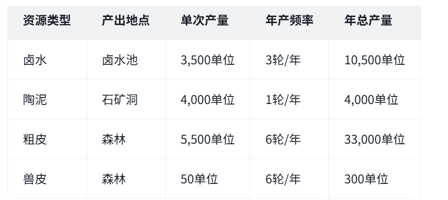 桃源记游戏心得-石矿，卤水，森林一年产22万铜币