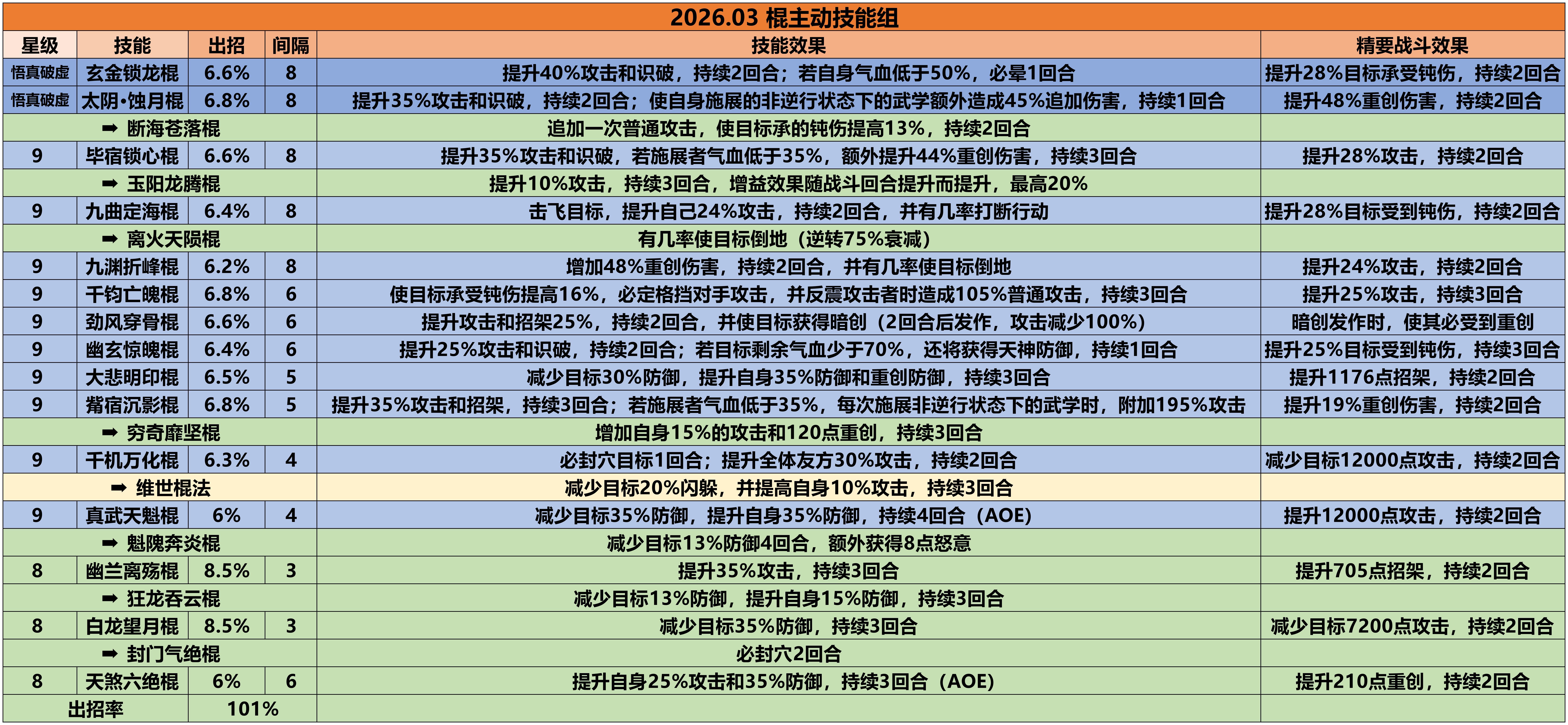 这就是江湖【攻略贴】2026.03 棍八逆九曲离火 及 24层岁星弟子搭配