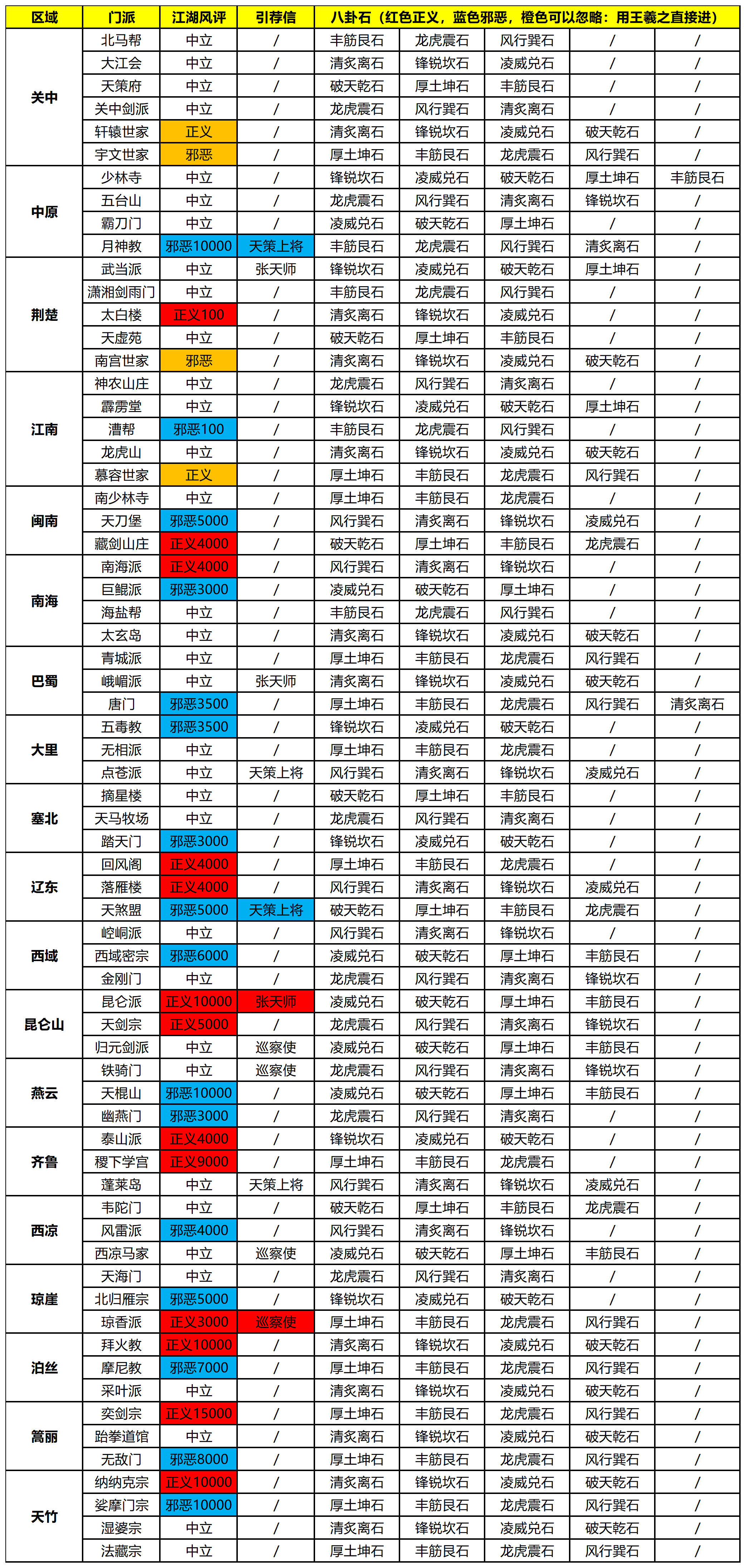 这就是江湖【门派攻略】门派八卦石统计