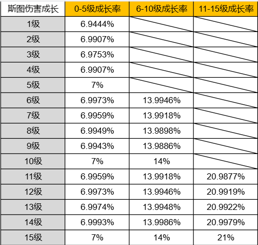 荒野乱斗乱斗竞技场等级提升成长数据&mdash;&mdash;刺客篇