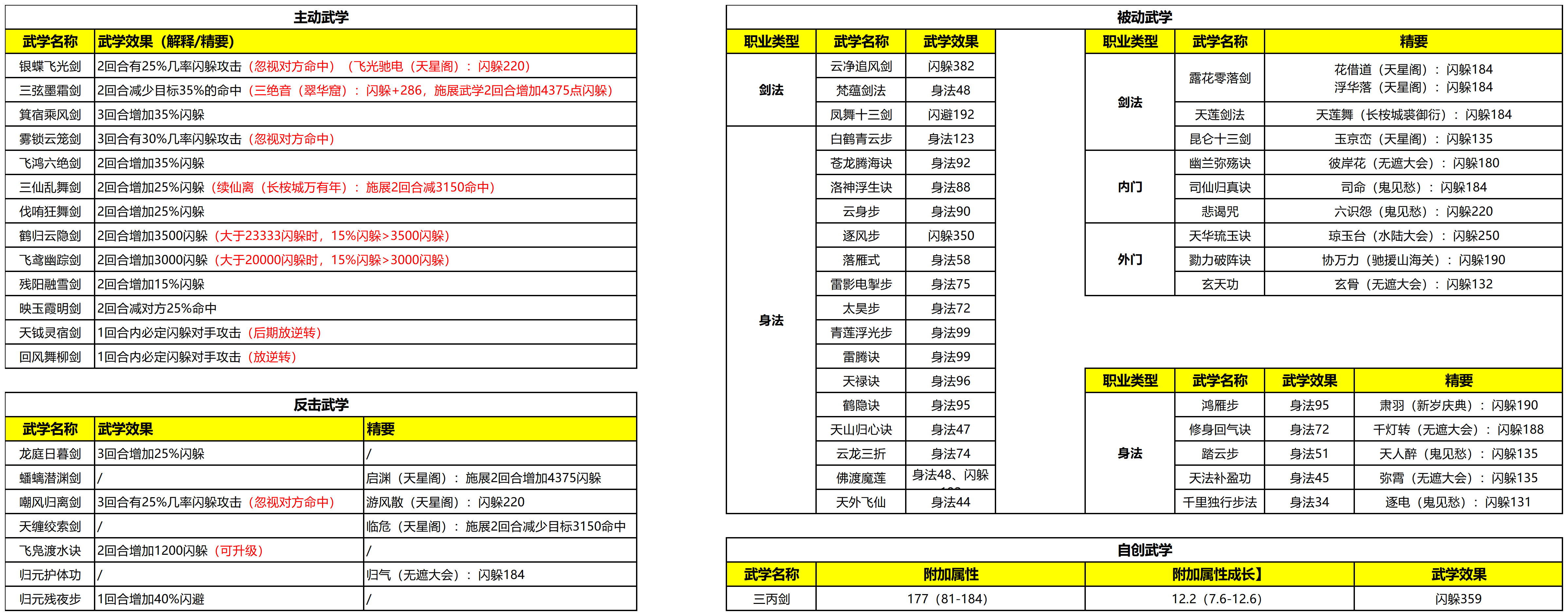 这就是江湖【数据统计】闪躲来源（剑职业&通用）