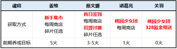 三国志幻想大陆《新手向》【彩运服】中小氪开荒最优解攻略-25.9