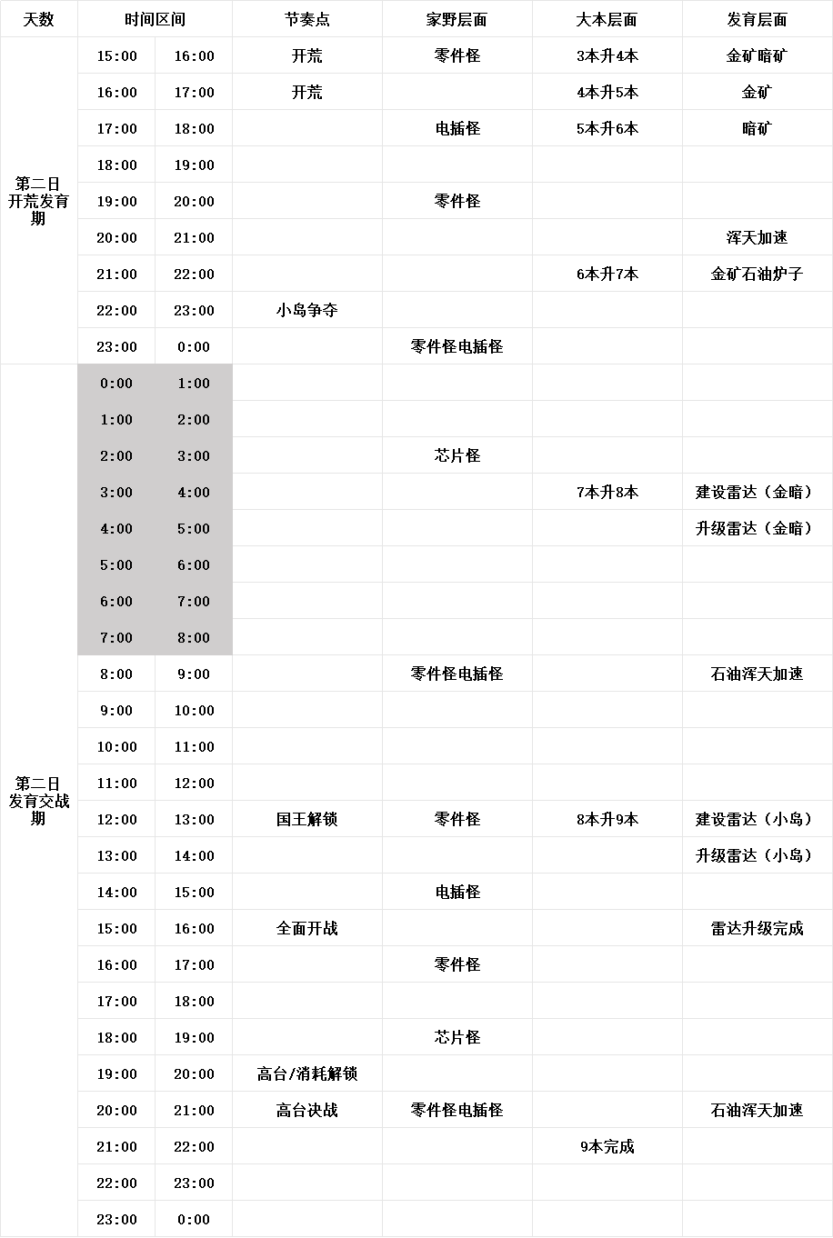 生存战争【生成战争】新版本局势时刻表于情况的改变