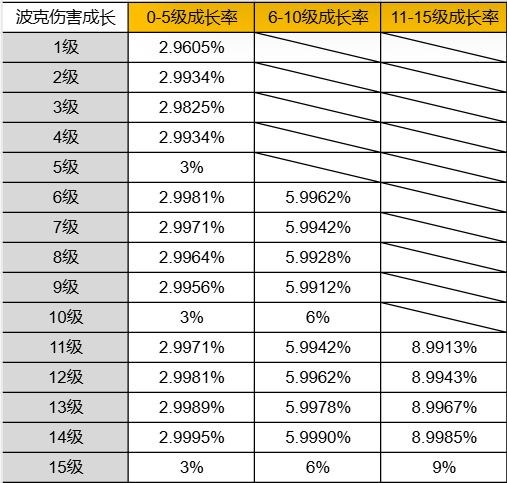 荒野乱斗乱斗竞技场等级提升成长数据&mdash;&mdash;辅助篇