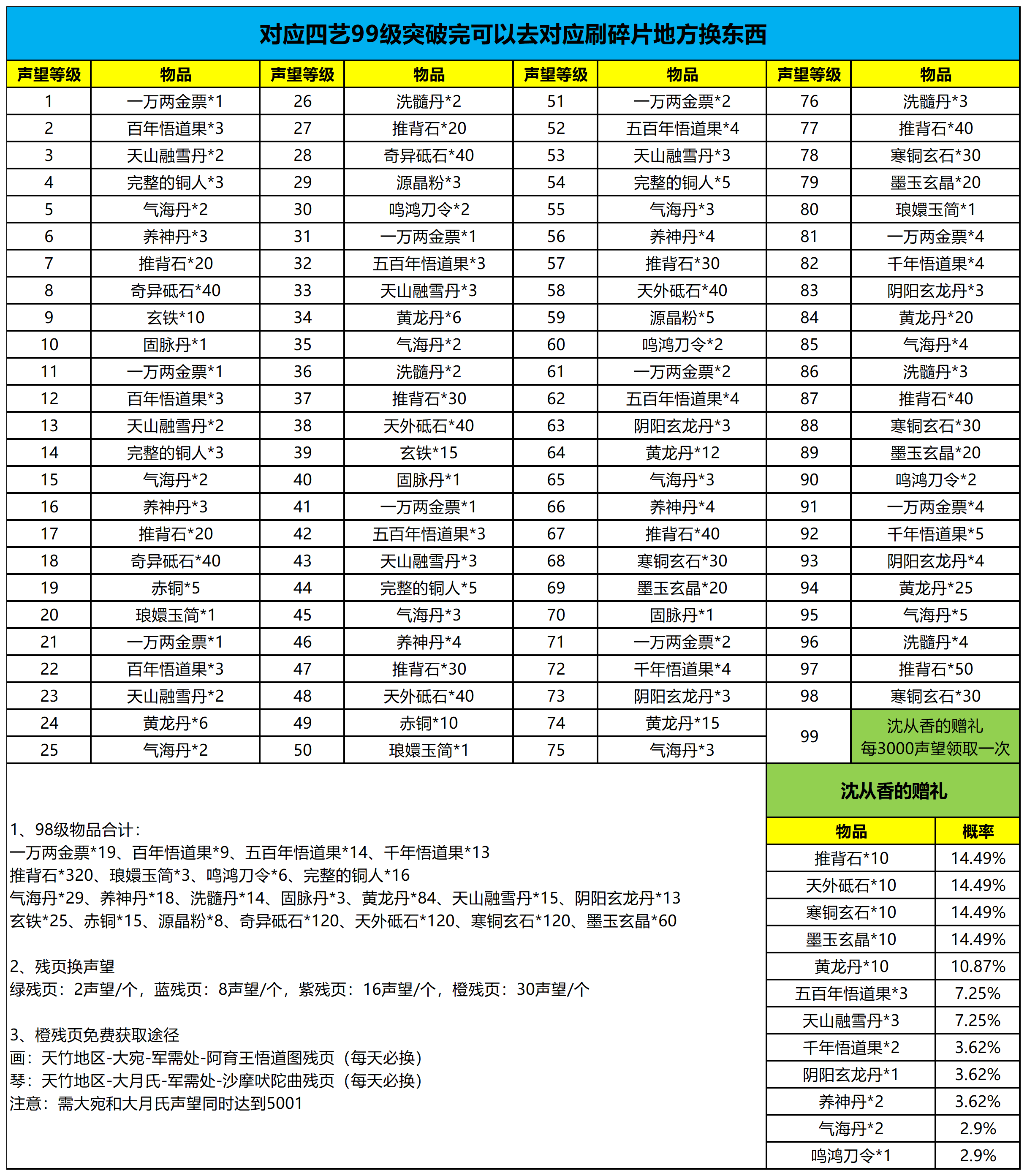 这就是江湖【数据统计】四艺突破99级后赠碎片兑礼记录