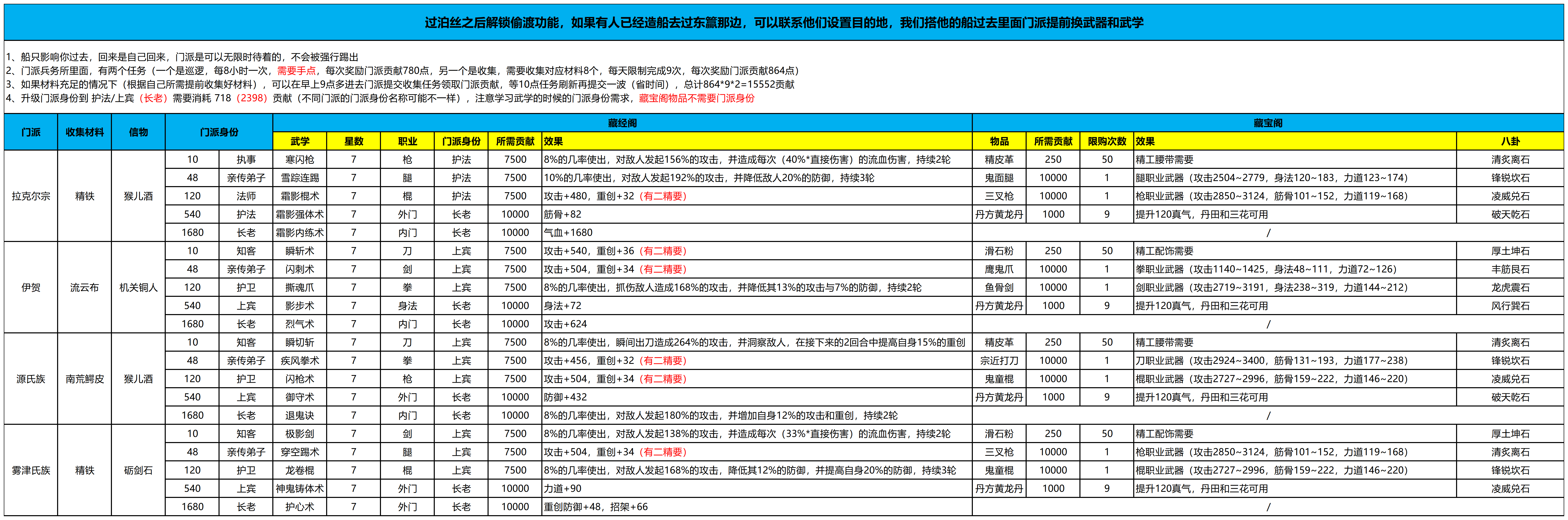 这就是江湖【过泊丝后】偷渡东籯攻略