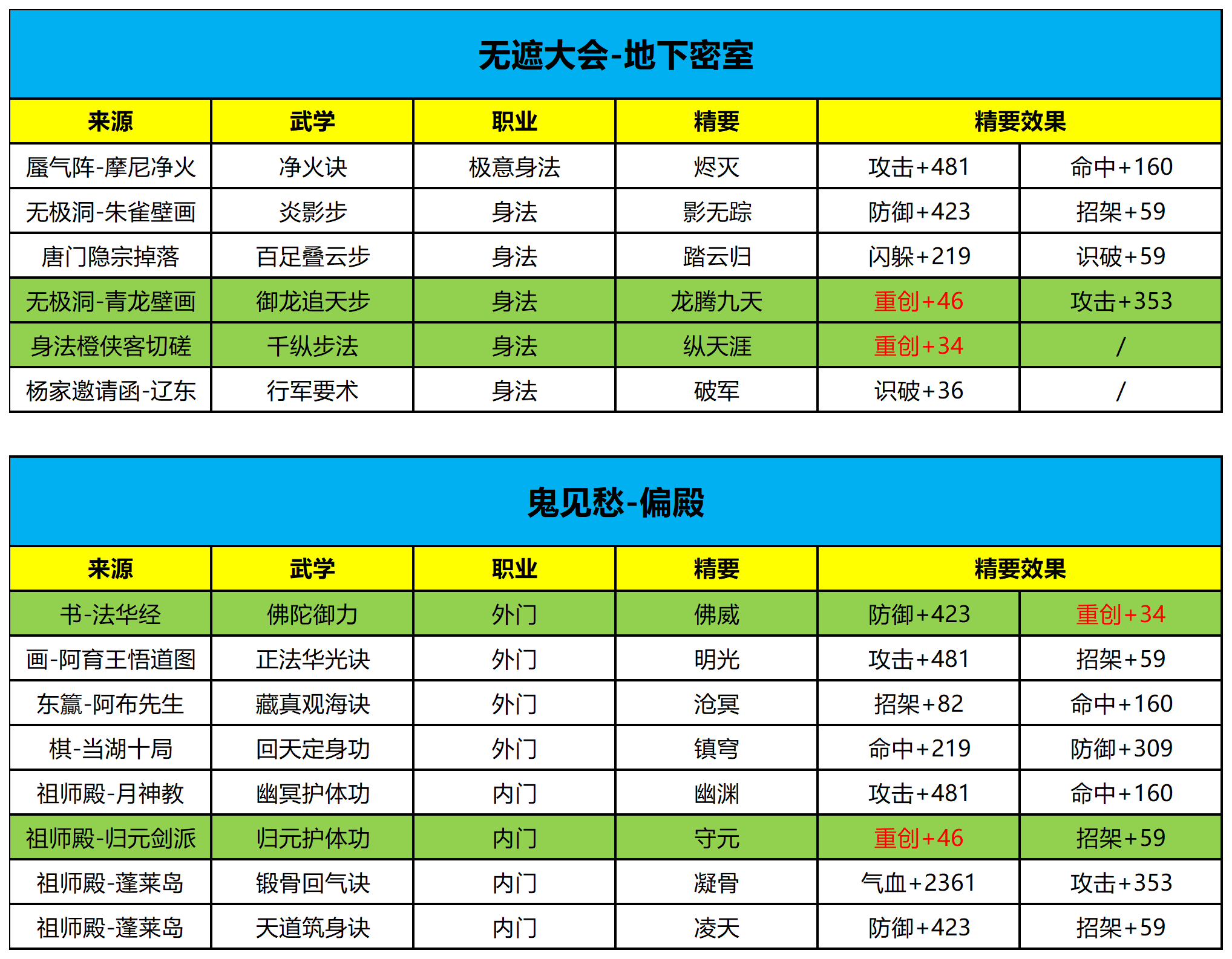 这就是江湖【数据统计】无遮大会和鬼见愁新增精要