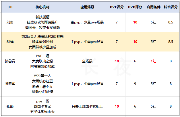 三国志幻想大陆《全图鉴》C2.红豆梯度榜（26.5）