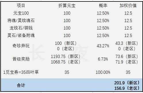 三国志幻想大陆《活动向》珍宝楼船避坑-25.7