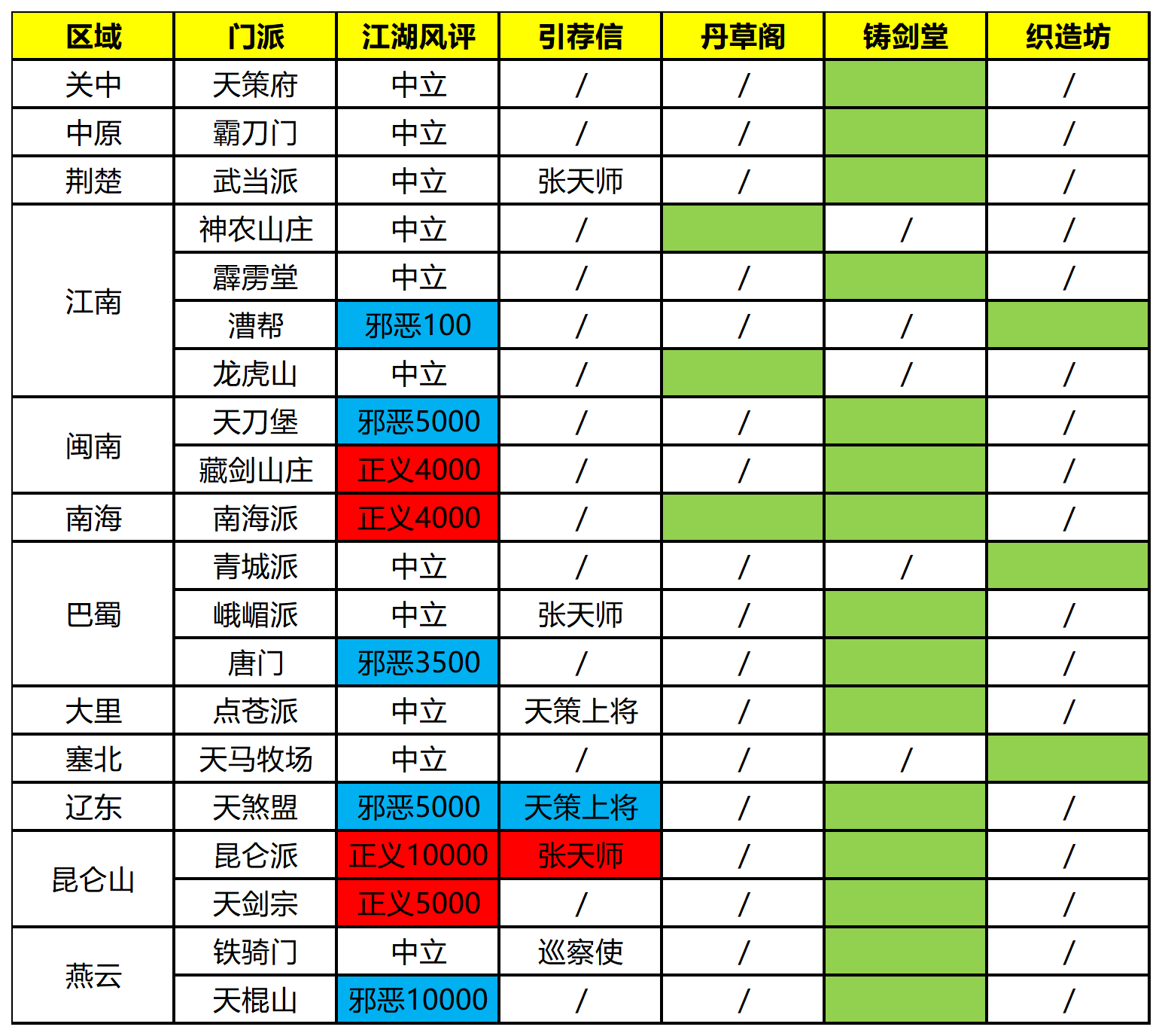 这就是江湖【门派攻略】门派丹草阁&铸剑堂&织造坊统计