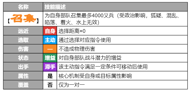 群雄时代主动指令：【召集】