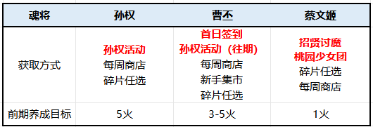 三国志幻想大陆《新手向》孙权幻想服【火烧】开荒全攻略（26.1）